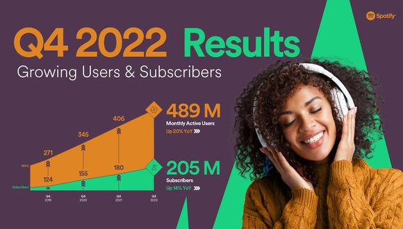Spotify: usuarios suscritos ascienden a 205 millones y los perfiles activos mensuales a 489 millones.