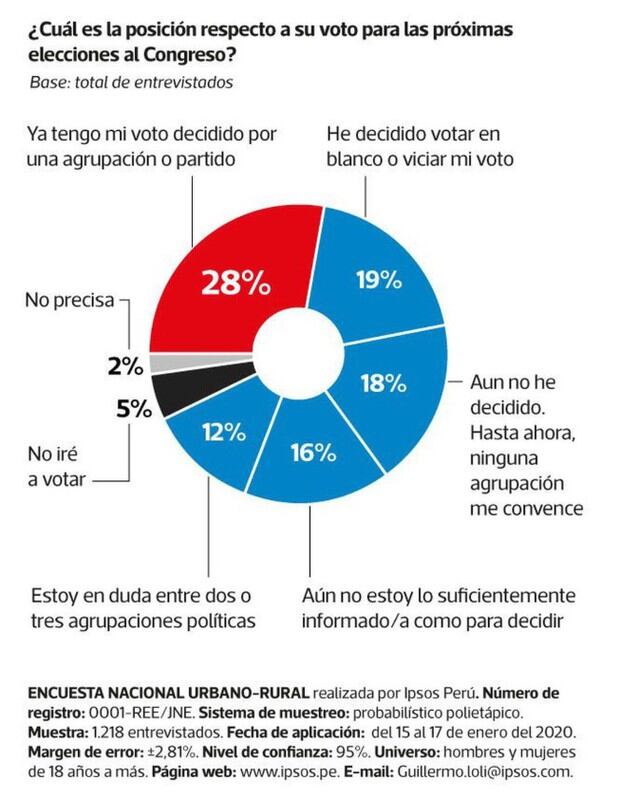 Encuesta publicada hoy por El Comercio - Ipsos.