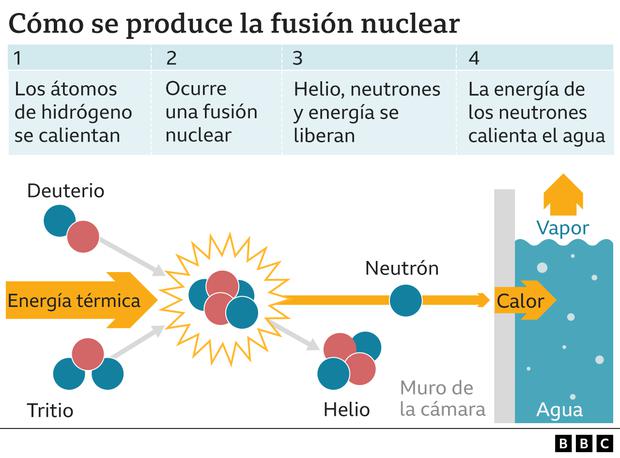 How does nuclear fusion occur?
