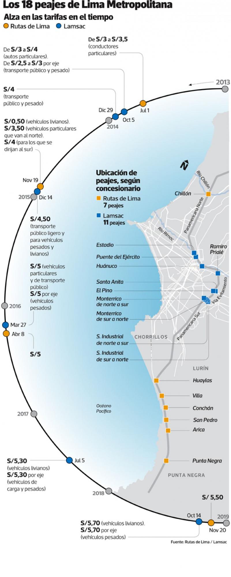 Los peajes de Lima: ubicación y alza de tarifas en el tiempo