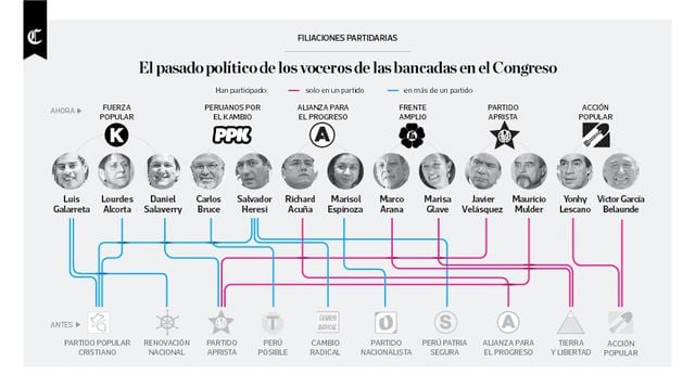 Infografía: el pasado político de los voceros de las bancadas  - 1