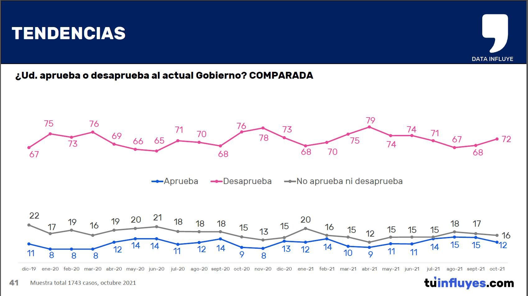 Chile presidential approval survey.  Tuinfluyes.com.  November 2021. According to this poll, support for Piñera plummeted to 12%.
