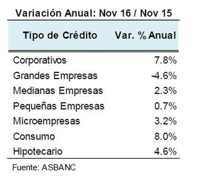 Créditos bancarios sumaron S/235.109 millones hasta noviembre - 2