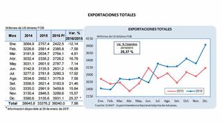 Exportaciones peruanas avanzaron tras cuatro años de caídas