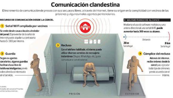 Así se comunican ahora los presos desde los penales del Perú