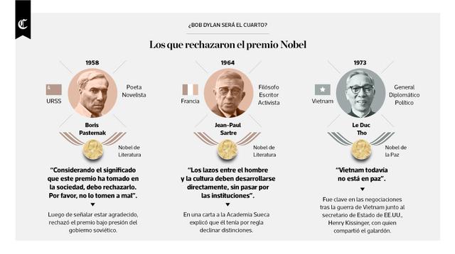 Infografía del día: los que rechazaron el premio Nobel - 1