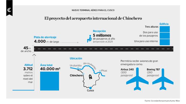 Infografía del día: el proyecto del aeropuerto de Chinchero - 1