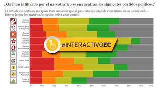 ¿Qué partidos percibimos como los más infiltrados por ‘narcos’?