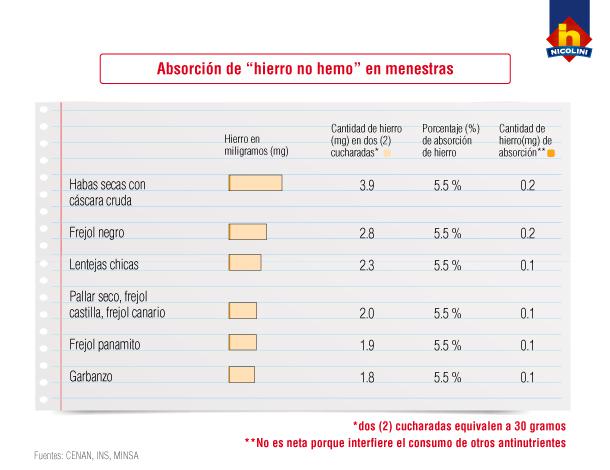 Estos alimentos tienen hierro no hemo.