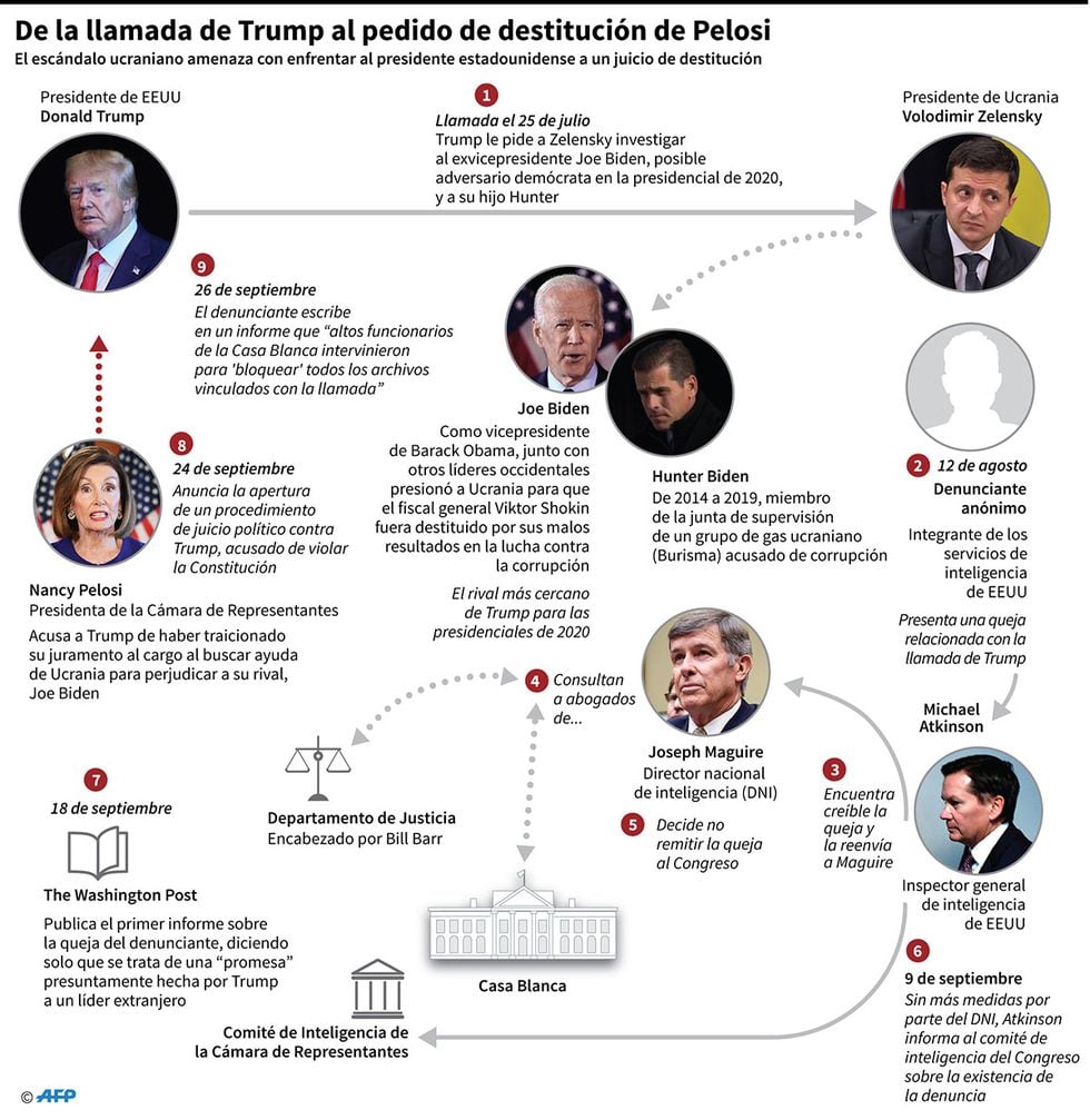 Los acontecimientos que llevaron a la decisión de Nancy Pelosi de solicitar la apertura de un procedimiento de juicio político contra Donald Trump. (Infografía AFP)
