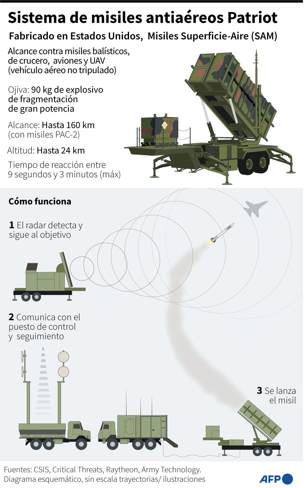 The Patriot anti-missile system.  (AFP).