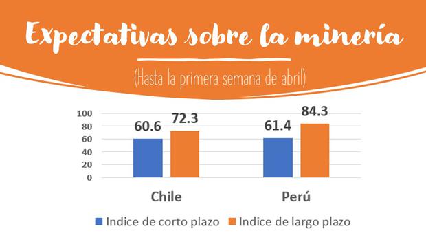 Los mineros peruanos son más optimistas que los chilenos según encuesta de Cesco y Vantaz Group.