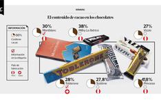 Infografía del día: El contenido del cacao en los chocolates
