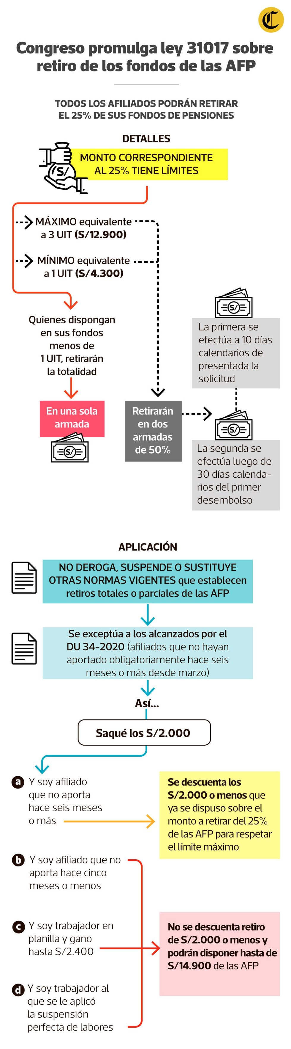 (Elaboración: El Comercio)