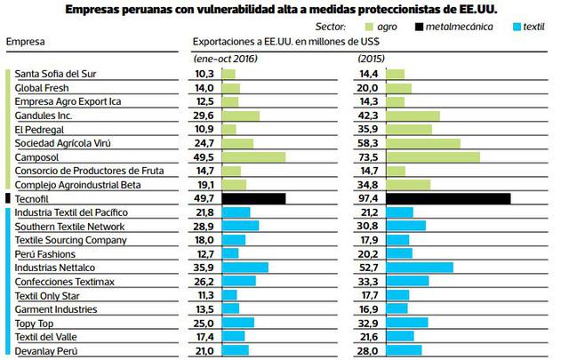 El efecto Trump en las empresas peruanas [Análisis] - 4