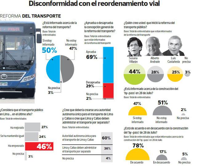 El 46% cree que el transporte público ha empeorado este año - 2