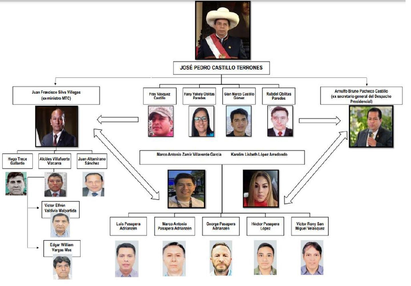 La presunta red criminal que encabezaría el presidente Pedro Castillo, según el informe final de la Comisión de Fiscalización.