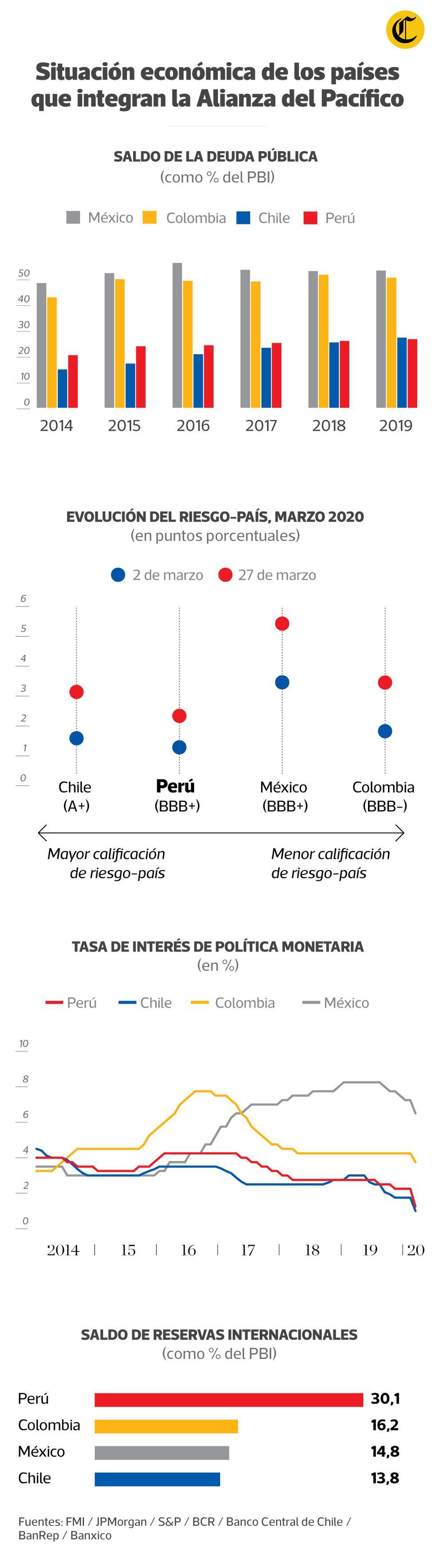 En los cuatro bancos centrales hubo recortes en las tasas de interés de política monetaria, buscando abaratar el costo del crédito. (Infografía: Raúl Rodríguez/GEC)