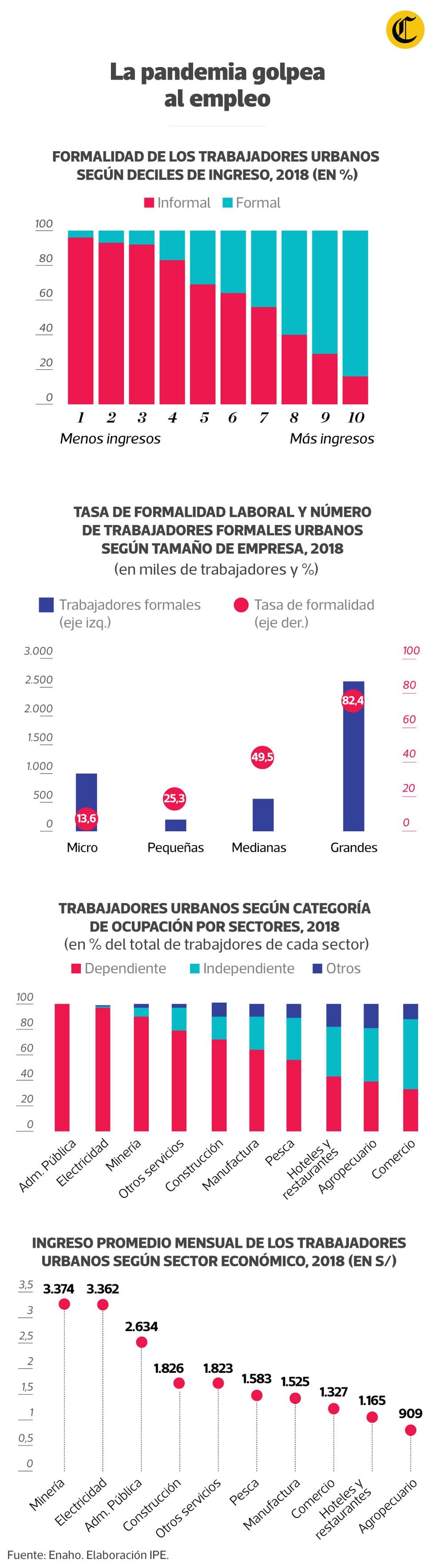 Radiografía del empleo en el Perú. (Elaboración: Raúl Rodríguez)