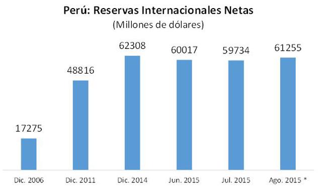 BCR: Reservas Internacionales suben a US$61.255 millones  - 2