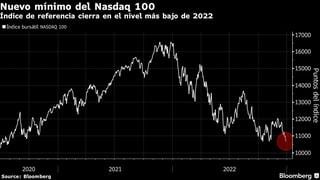 Nasdaq 100 toca mínimo de 2022 a dos días de fin de año