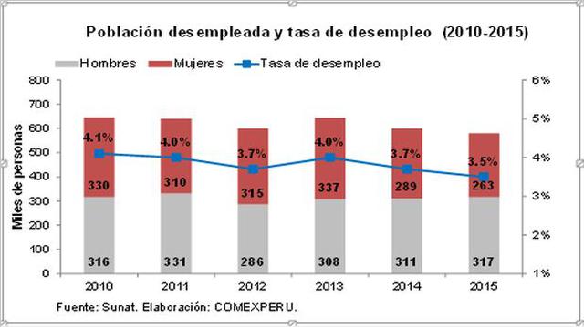 Brecha laboral entre hombres y mujeres sigue aumentando - 2