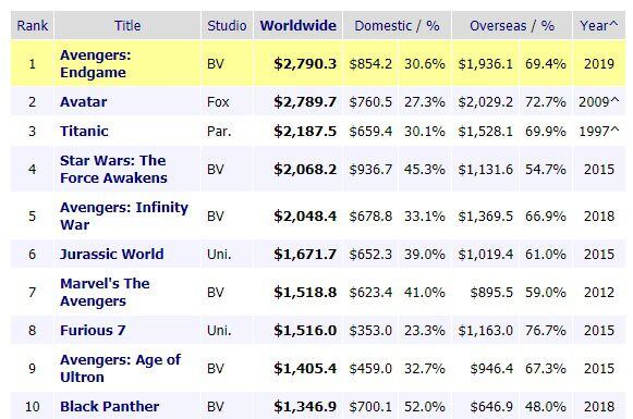 Avengers: Endgame alcanzó el domingo los 2.790,2 millones de dólares de recaudación en todo el mundo, frente a los 2.789,7 millones de "Avatar"