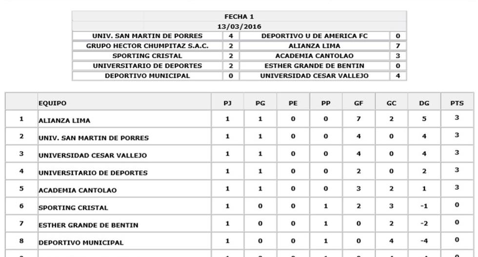 Alianza Lima se ha apoderado de esta categoría. (Foto: FPF)
