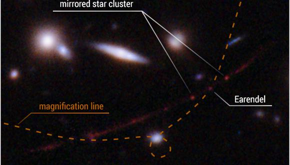 Esta vista detallada destaca la posición de la estrella Earendel a lo largo de una onda en el espacio-tiempo (línea punteada) que la amplía y hace posible que la estrella se detecte a una distancia tan grande: casi 13.000 millones de años luz.