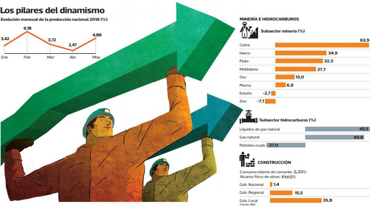 Crecimiento económico en Perú: el rebote del PBI - 2