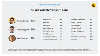 Elecciones 2018: Cornejo y Reggiardo lideran intención de voto en Lima