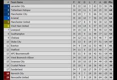 Premier League: tabla de posiciones tras fecha 35