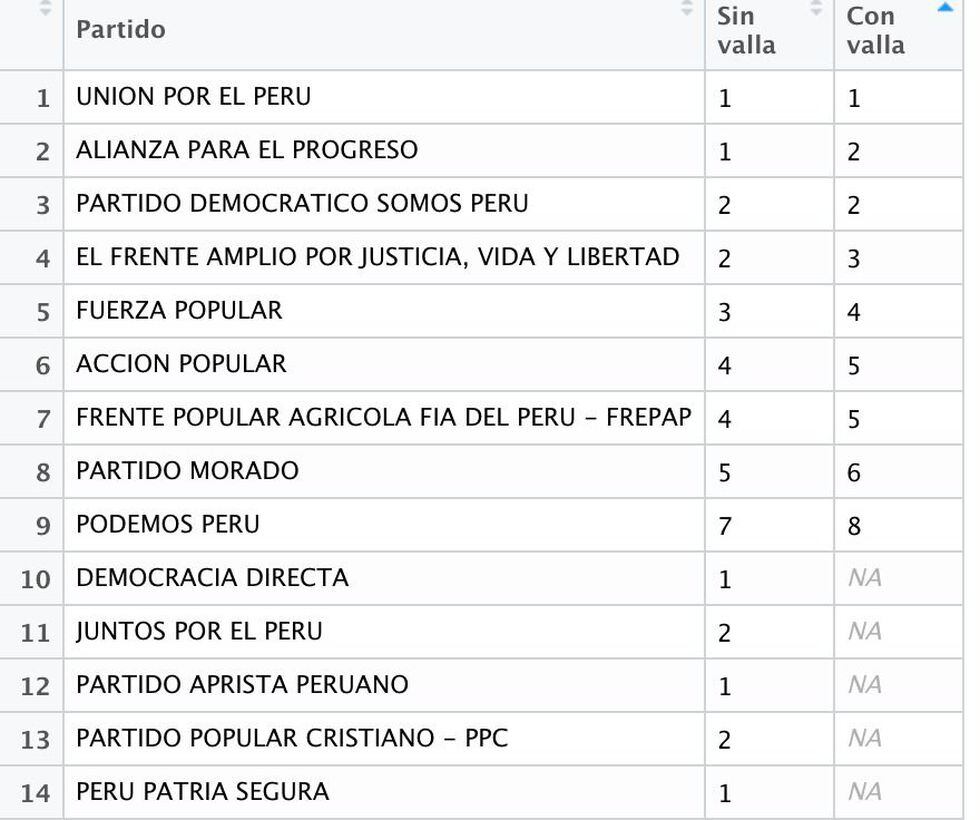 Así sería la repartición de escaños en Lima. (Imagen: elaboración de José Luis Incio)