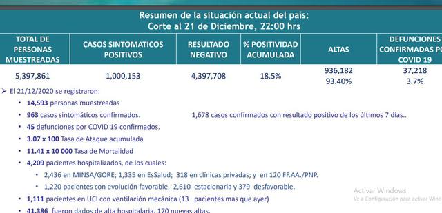 El Centro Nacional de Epidemiología, Prevención y Control de Enfermedades reportó que el Perú superó el millón de contagiados de COVID-19.