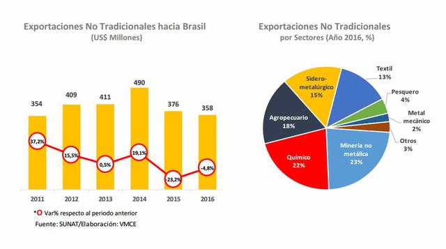 Déficit comercial entre Perú y Brasil se profundizó el 2016 - 3