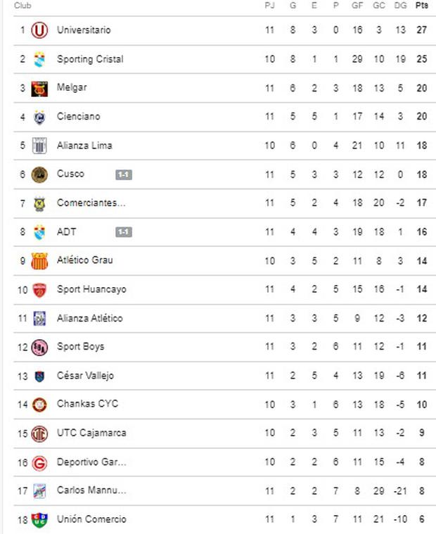 Tabla de posiciones Liga 1 Te Apuesto en vivo: así van los equipos a falta de poco para el final del Torneo Apertura.