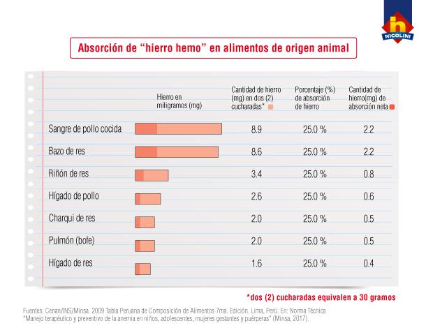 Dónde hallar hierro hemo para prevenir la anemia.