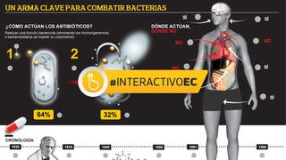 Uso indiscriminado de antibióticos amenaza al mundo