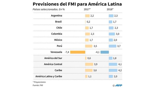 FMI: ¿Por qué recortó su previsión de crecimiento para el Perú? - 2