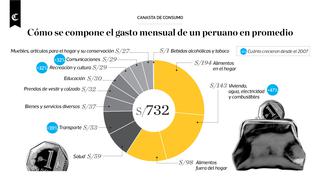 ¿Cómo se compone el gasto mensual de un peruano en promedio?