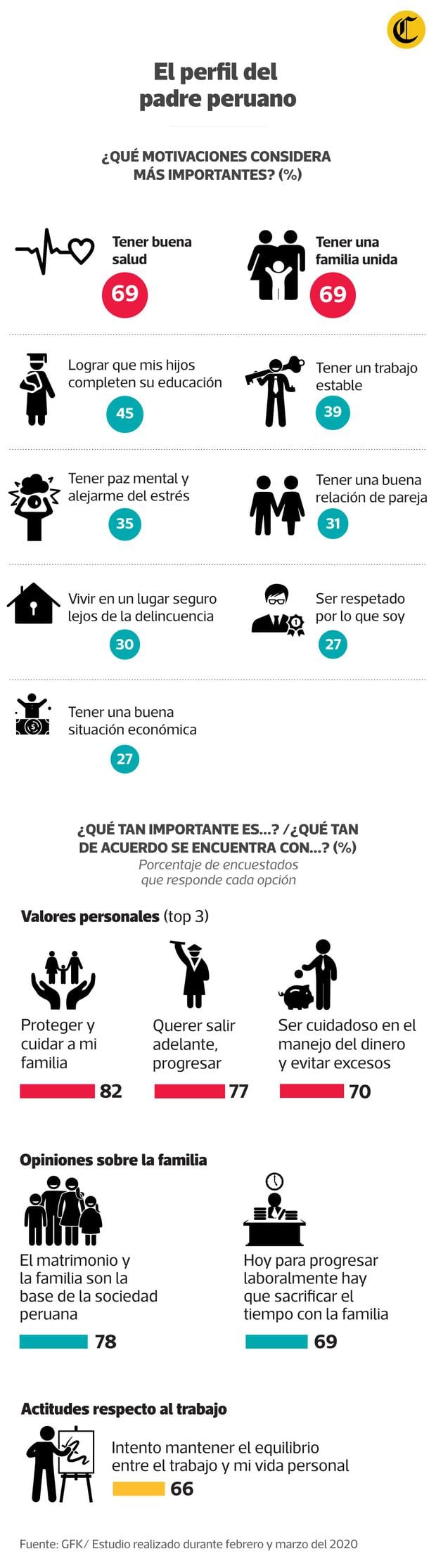 Día del Padre: Se ha roto el paradigma del padre proveedor, según la  encuesta de GfK | Papá peruano | ECONOMIA | EL COMERCIO PERÚ