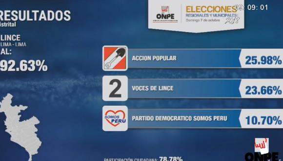 &nbsp;Vicente Amable Escalante de Acción Popular obtiene 25.98%, mientras que el candidato de Dos veces Lince consigue 23.66%. (Foto: Facebook)