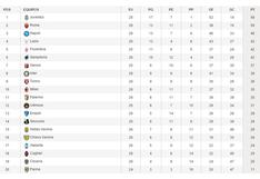 Serie A: Así marcha la tabla de posiciones de la fecha 26