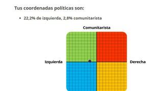 ¿No puedes definir tu postura política? Este test aclarará todas tus dudas 