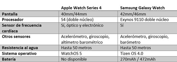 Apple Watch Series 4 - Especificaciones técnicas