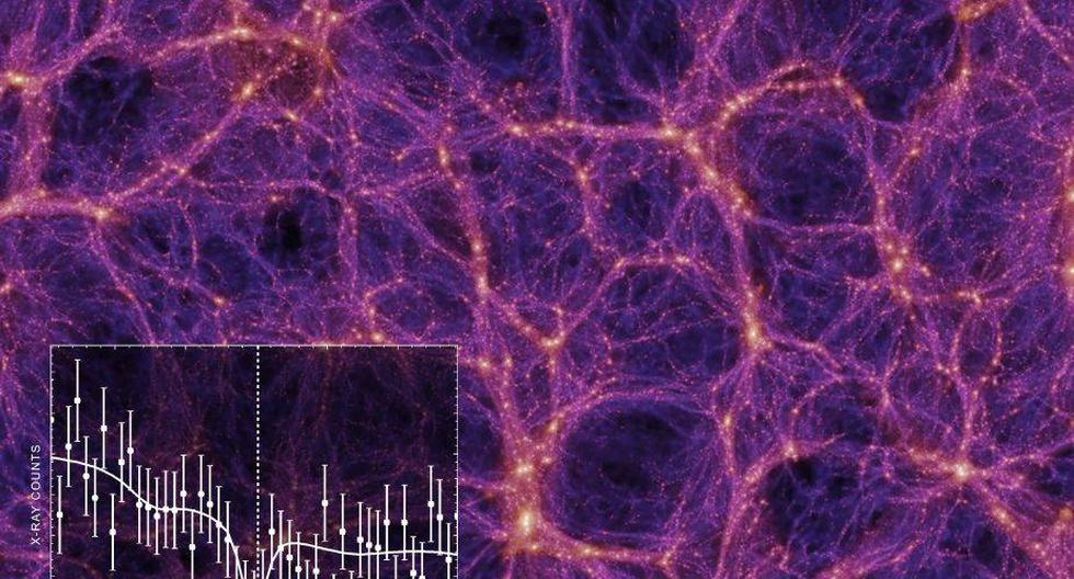 NASA: Filamentos cálidos. ¿Qué hay detrás de ellos y el misterio de la materia del Universo? (Foto: Illustration: Springel et al. (2005); Spectrum: NASA/CXC/CfA/Kovács et al.)