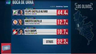 Los Olivos: Felipe Castillo de Siempre Unidos sería el virtual alcalde, según boca de urna de Ipsos