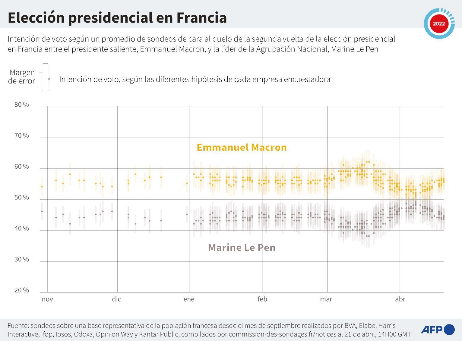 Voting intention in France.  (AFP).