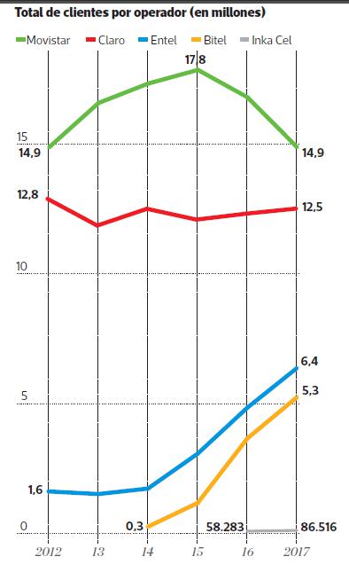 Total de clientes por operador (en millones)