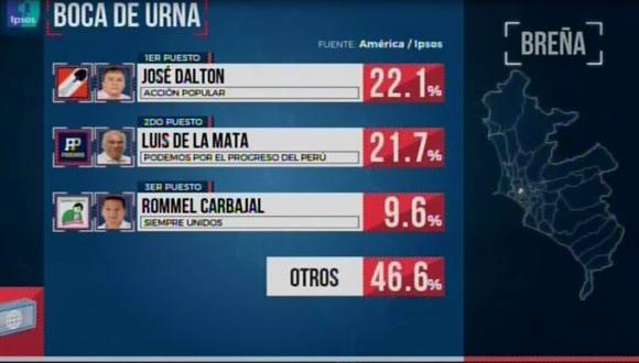 Empate técnico entre José Dalton y Luis de la Mata, según boca de urna de América - Ipsos. (Foto: América TV)